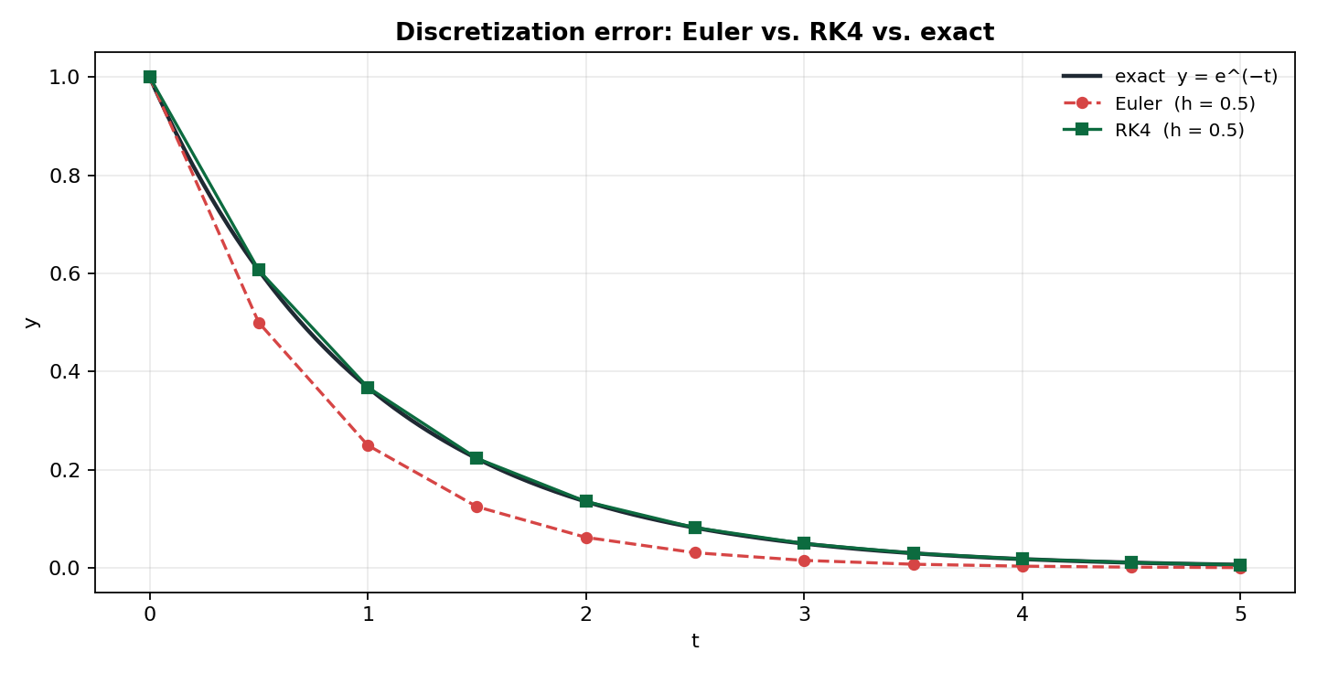 The same ODE solved exactly and by two numerical methods at a coarse step: Euler drifts noticeably, while RK4 tracks the exact curve closely.