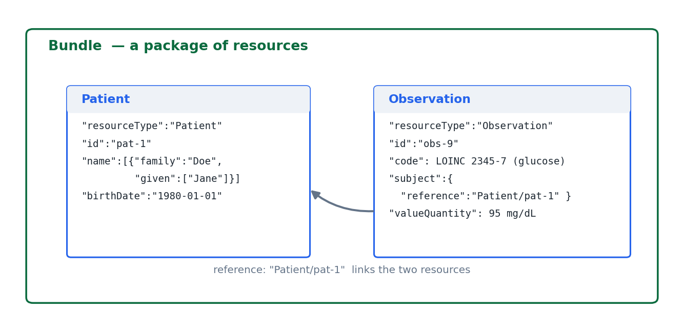 Two FHIR resources in a Bundle: an Observation references the Patient it describes, so small independent resources link into a connected record.