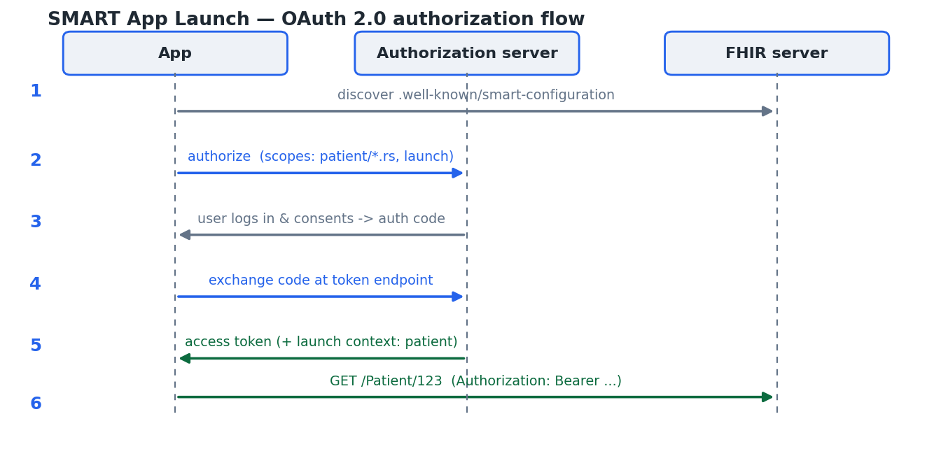 The SMART App Launch authorization flow: discover the server's endpoints, obtain an authorization code, exchange it for an access token with launch context, then call the FHIR API with a bearer token.