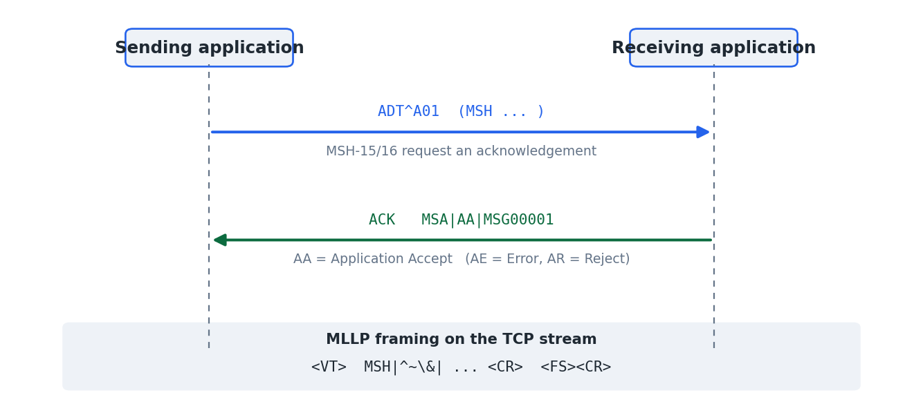 A v2 exchange: the sender's message and the receiver's ACK, carried inside MLLP framing characters on a single TCP connection.