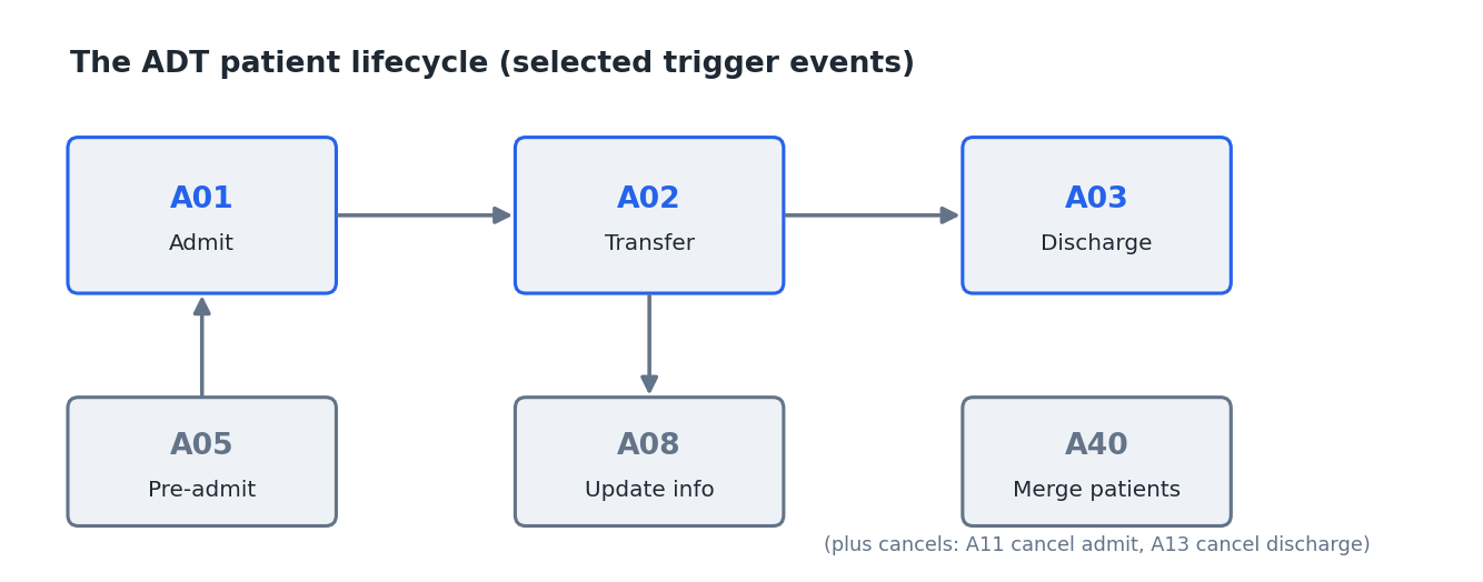Selected ADT trigger events tracing a patient through admission, transfer, and discharge, with pre-admit, information updates, and patient merges.