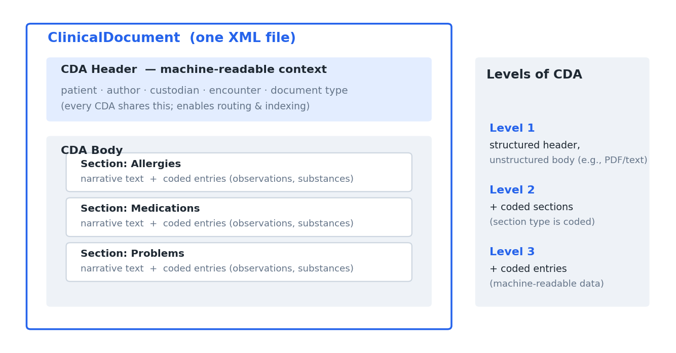 A CDA document is one XML file: a machine-readable header that sets context, and a body organized into sections of narrative text plus optional coded entries.