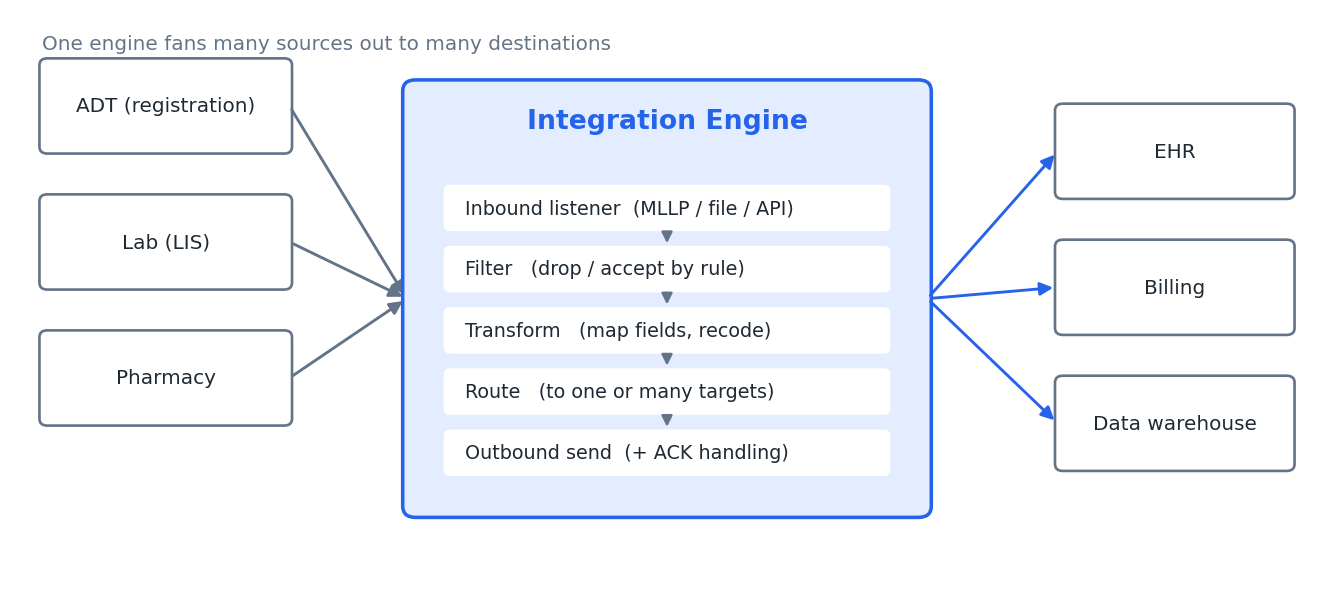 An integration engine sits between systems, receiving messages, then filtering, transforming, and routing each to one or more destinations.