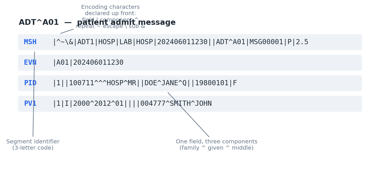 The anatomy of an ADT^A01 admit message: segments stacked as lines, each built from fields separated by the encoding characters declared in MSH.