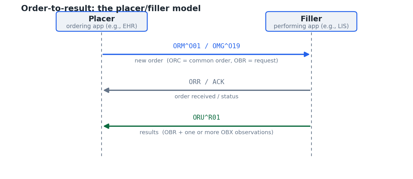 The placer/filler model: an order travels from the ordering application to the performing application, which later returns results.