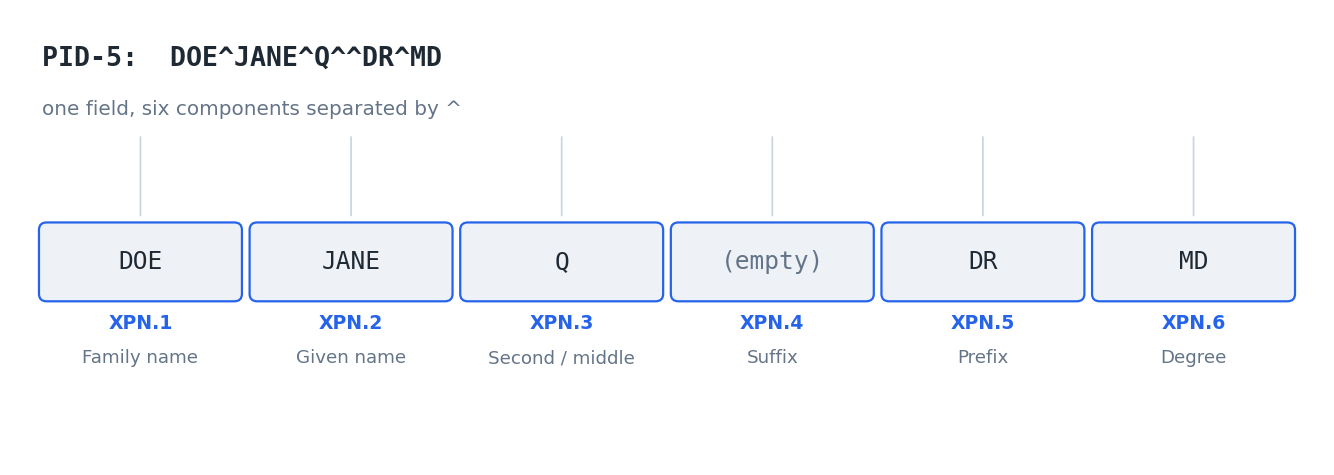 An XPN (extended person name) field is itself structured: six components, separated by the component delimiter, each with a defined meaning.