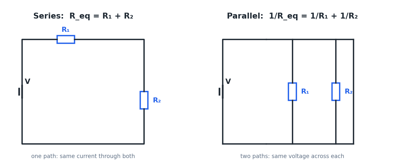 Two ways to combine resistors: in series (one path, shared current) and in parallel (multiple paths, shared voltage).