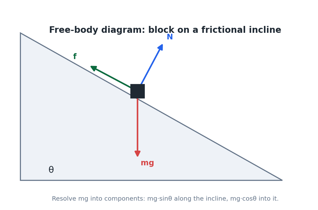 A free-body diagram of a block on a frictional incline: weight straight down, the normal force perpendicular to the surface, and friction along it.