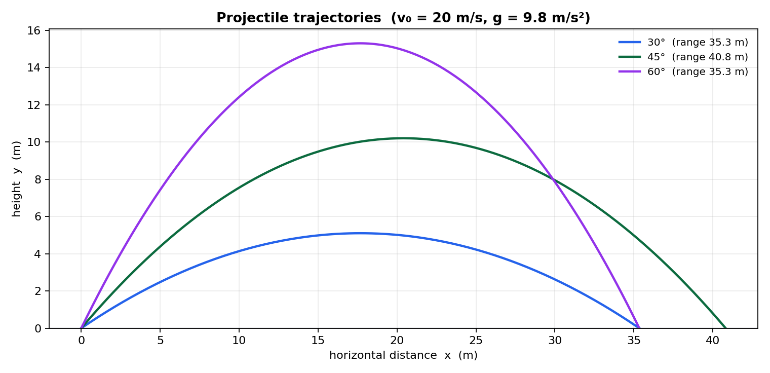 Projectile trajectories for a fixed launch speed at three angles. Horizontal motion is uniform; vertical motion is uniformly accelerated by gravity.