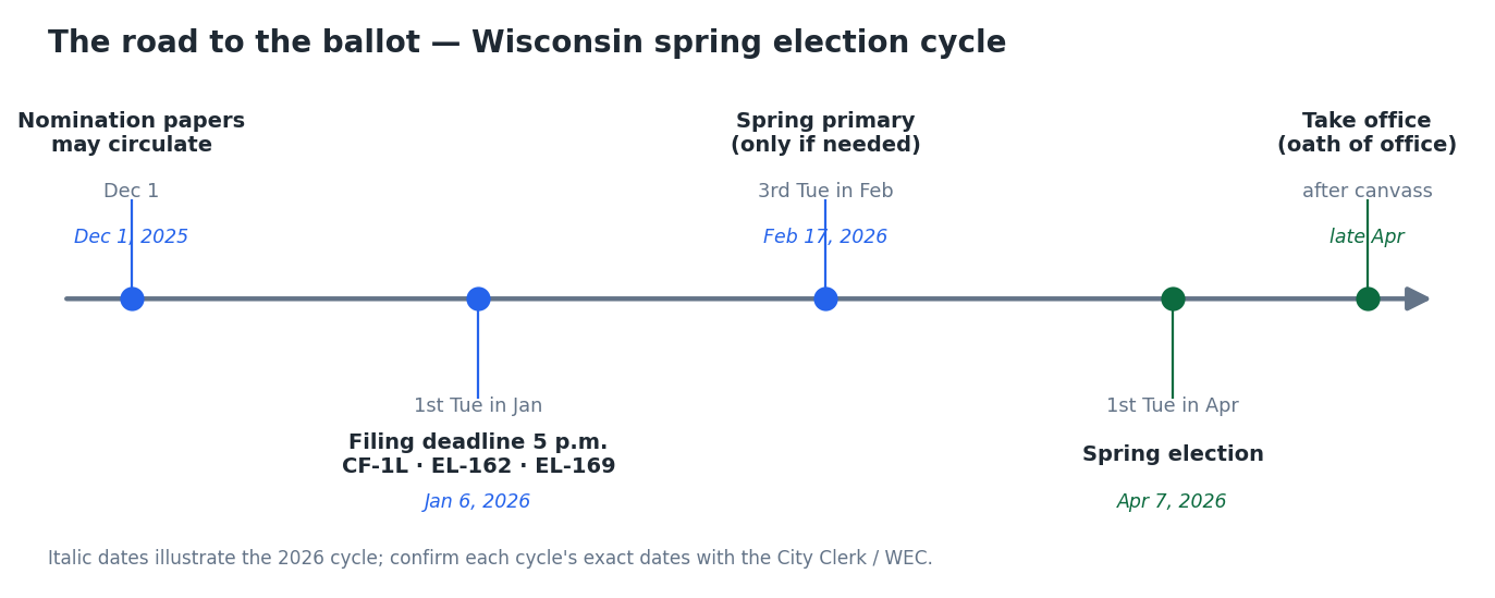 The Wisconsin spring-election cycle for a Stoughton mayoral run: when papers circulate, the filing deadline, the primary (if needed), the election, and taking office. Italic dates illustrate the 2026 cycle.