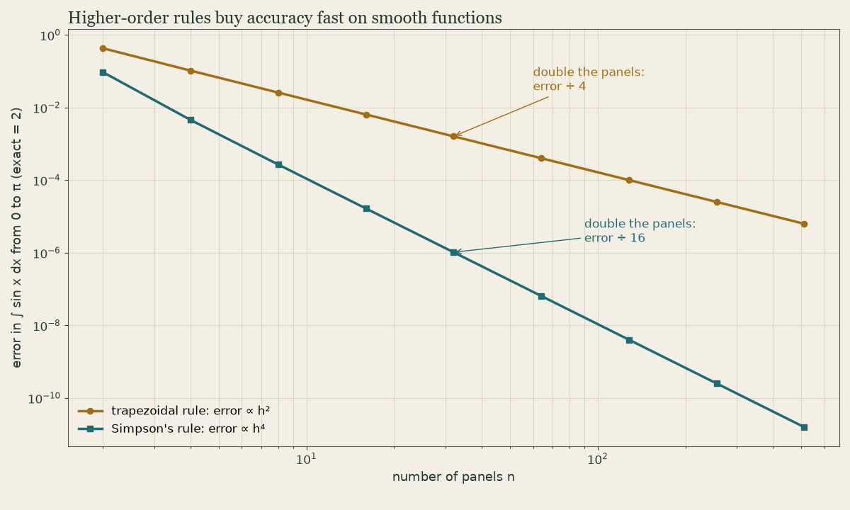 Log-log plot of the error in integrating sin x from 0 to pi versus number of panels: the trapezoidal rule falls with slope 2 and Simpson's rule with slope 4, reaching about 1e-11 at 512 panels.