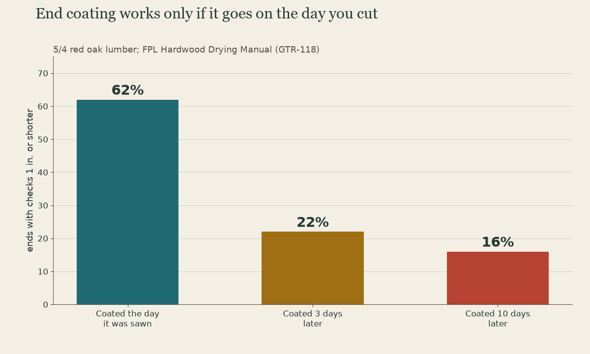 Bar chart: 62 percent of red oak board ends had checks 1 inch or shorter when coated the day they were sawn, 22 percent when coated 3 days later, 16 percent after 10 days.