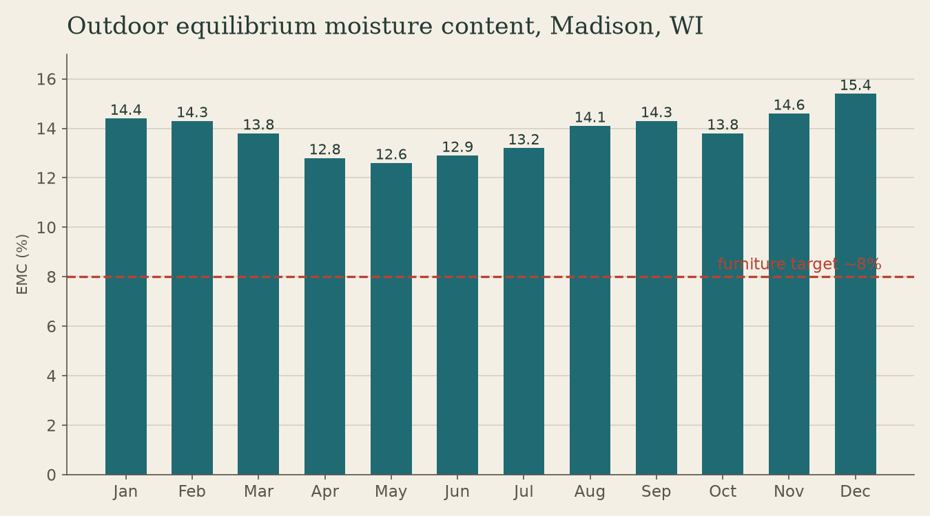 Bar chart of monthly outdoor equilibrium moisture content in Madison, Wisconsin, ranging from 12.6 percent in May to 15.4 percent in December, far above an 8 percent furniture target.